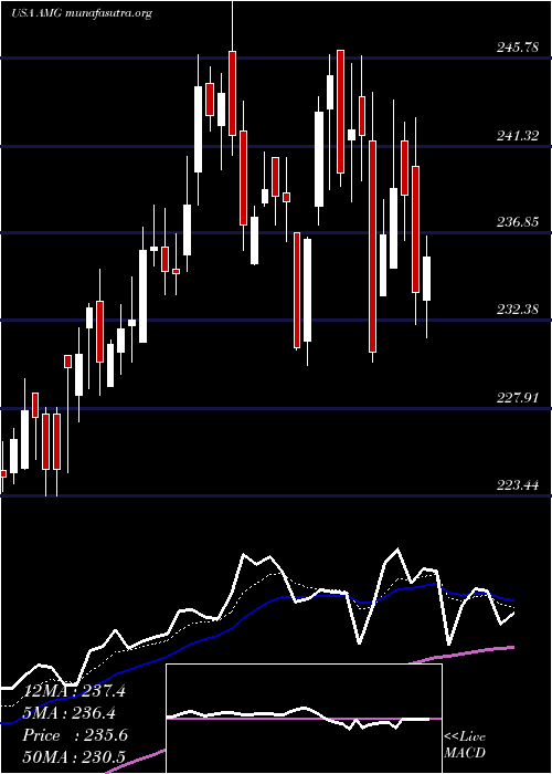  Daily chart AffiliatedManagers