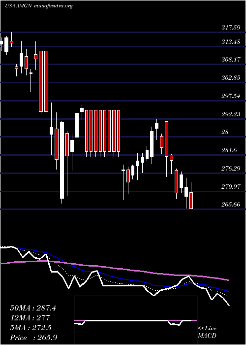  Daily chart AmgenInc