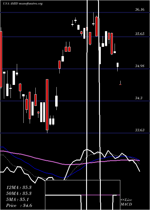  Daily chart AmericanMidstream