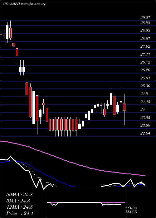  Daily chart AmphastarPharmaceuticals