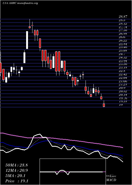  Daily chart AmerescoInc