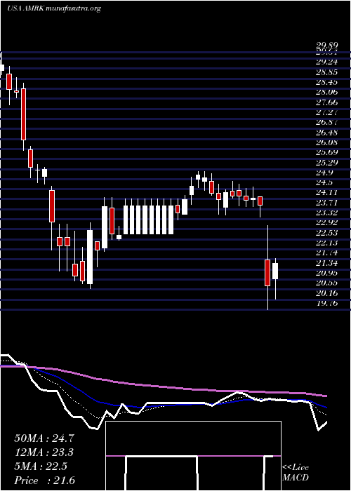  Daily chart AMark