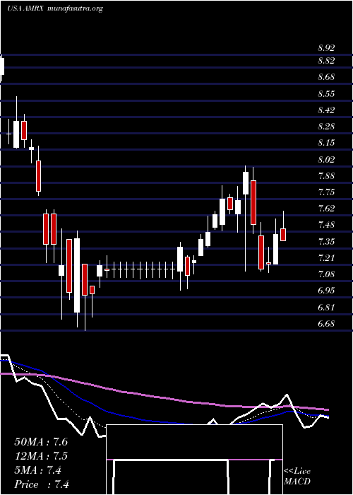  Daily chart AmnealPharmaceuticals