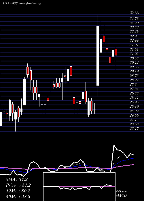  Daily chart AmericanSuperconductor