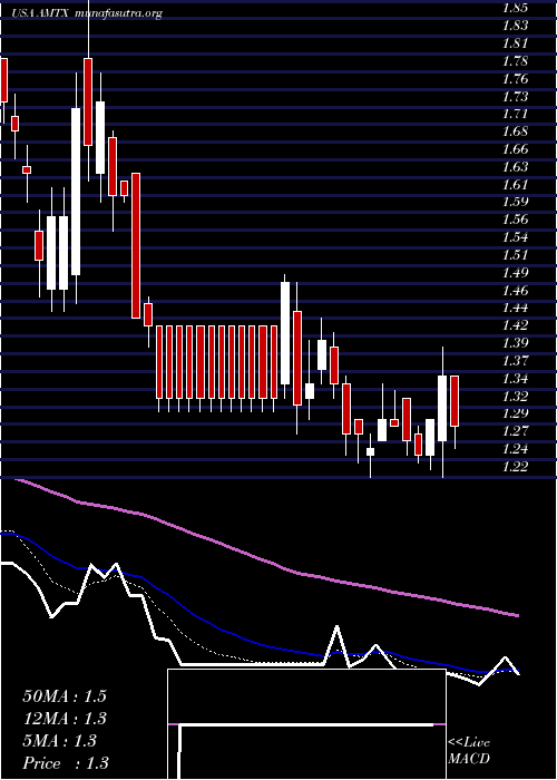  Daily chart AemetisInc