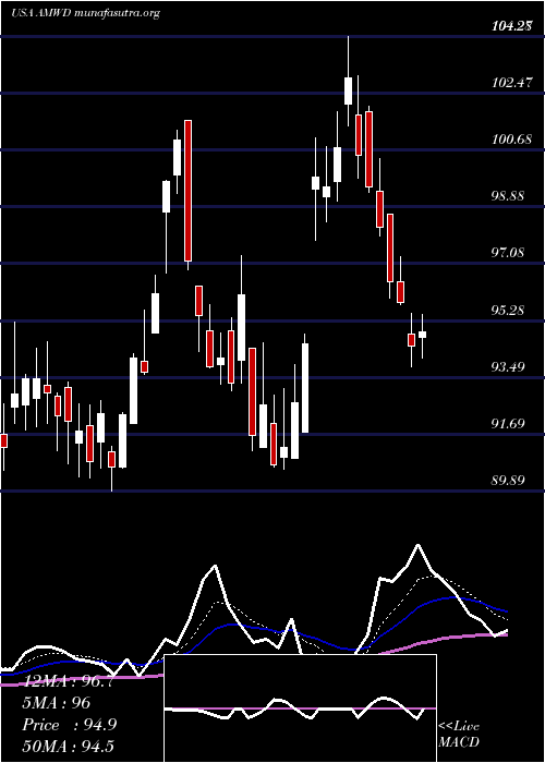  Daily chart AmericanWoodmark