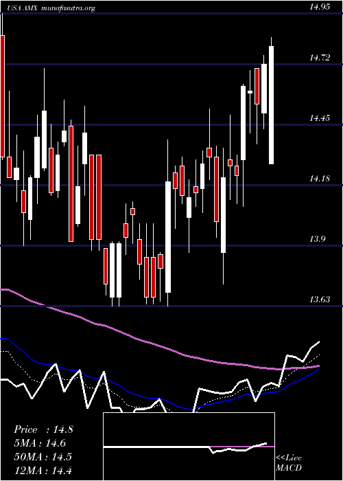  Daily chart AmericaMovil