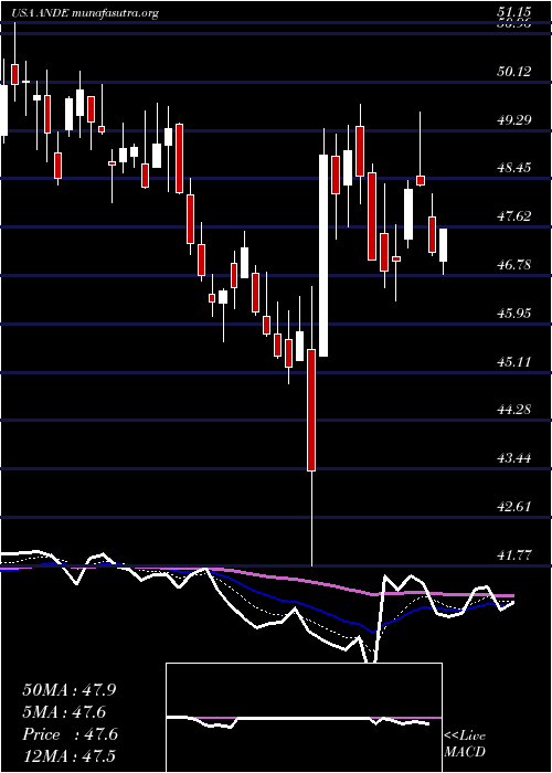  Daily chart AndersonsInc