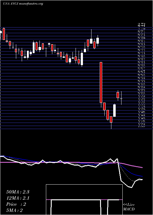  Daily chart AngiHomeservices