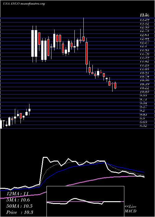  Daily chart AngiodynamicsInc