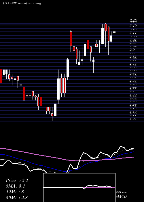  Daily chart AnixaBiosciences