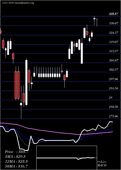  Daily chart AnsysInc
