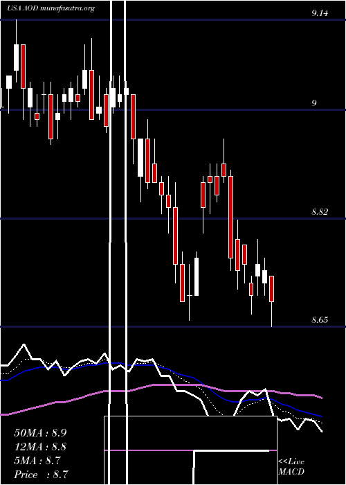  Daily chart AberdeenTotal