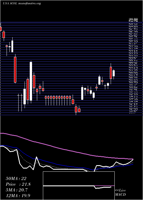  Daily chart AlphaAnd
