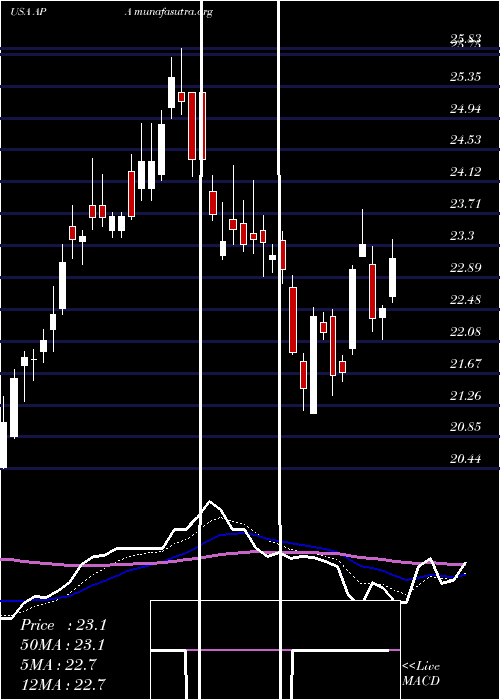  Daily chart ApacheCorporation