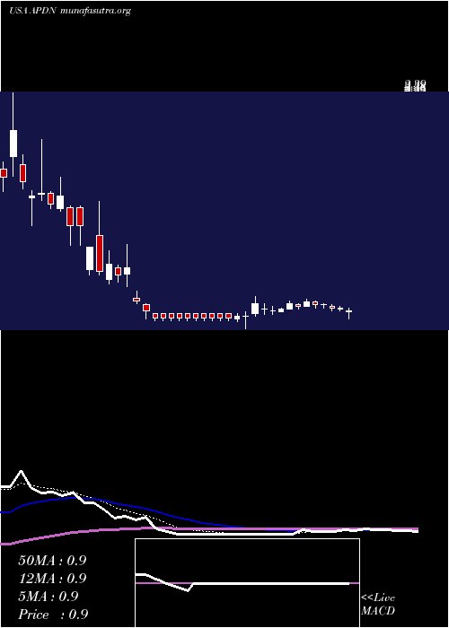  Daily chart AppliedDna