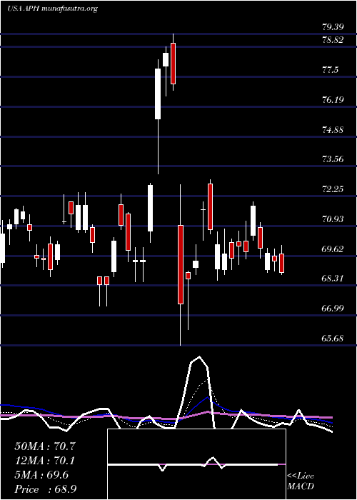  Daily chart AmphenolCorporation