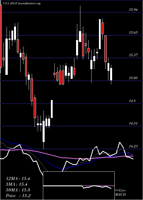  Daily chart AppleHospitality