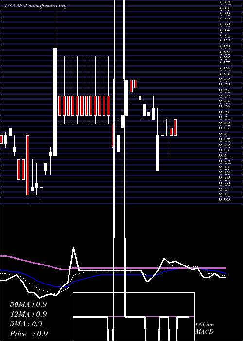  Daily chart AptorumGroup