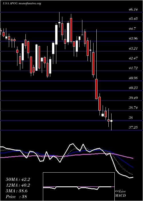  Daily chart ApogeeEnterprises