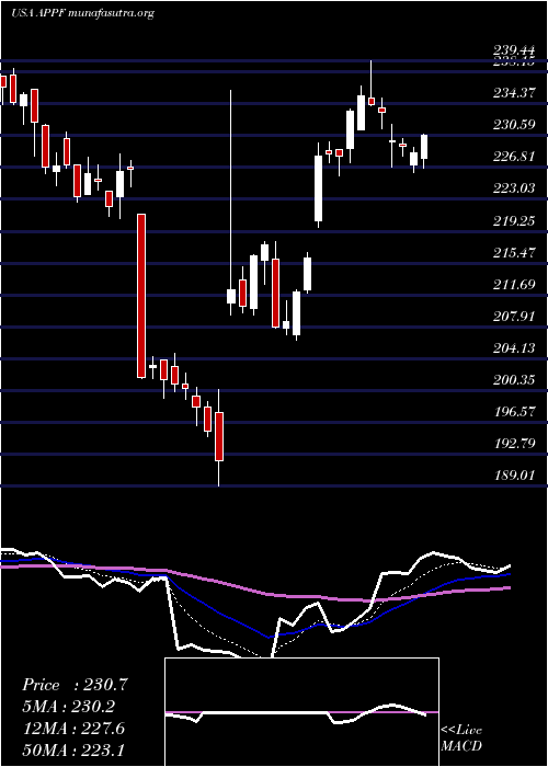  Daily chart AppfolioInc