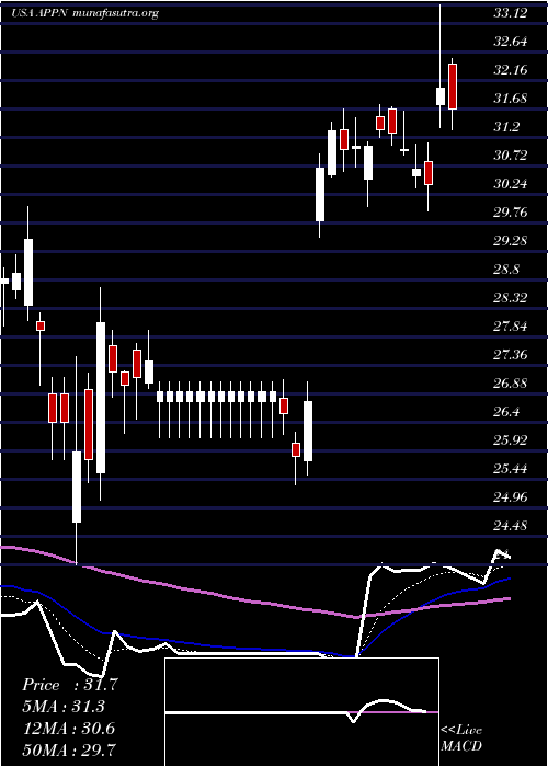 Daily chart AppianCorporation