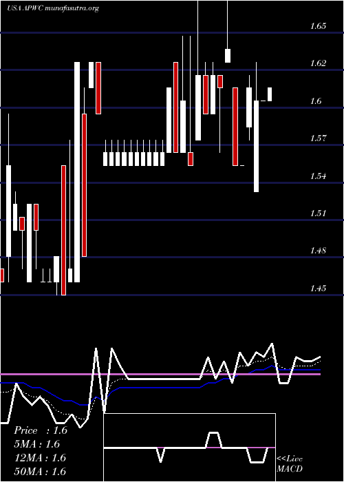  Daily chart AsiaPacific