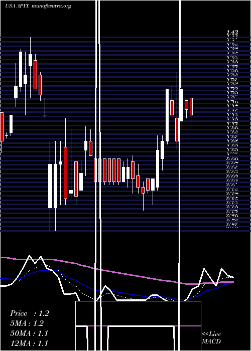  Daily chart ApyxMedical