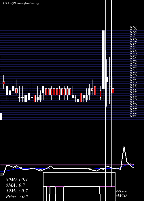  Daily chart AquabountyTechnologies