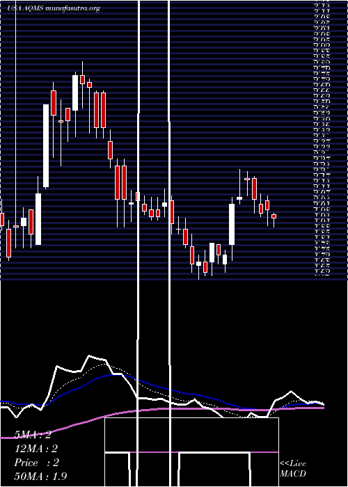  Daily chart AquaMetals