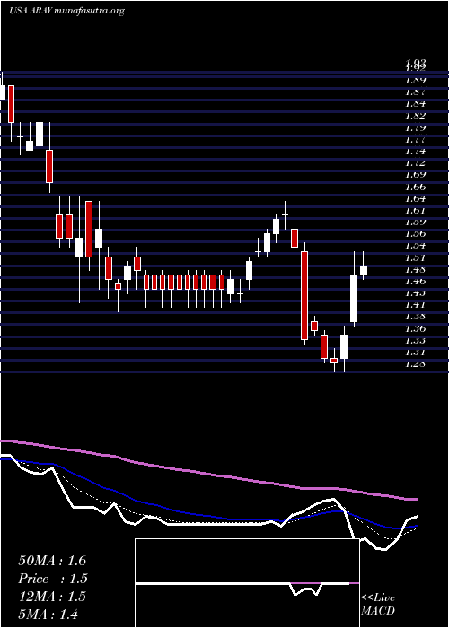  Daily chart AccurayIncorporated