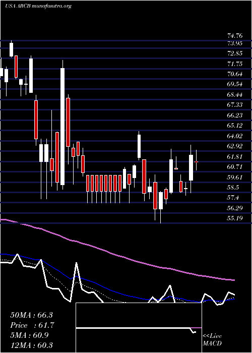  Daily chart ArcbestCorporation