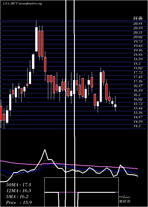  Daily chart ArcturusTherapeutics