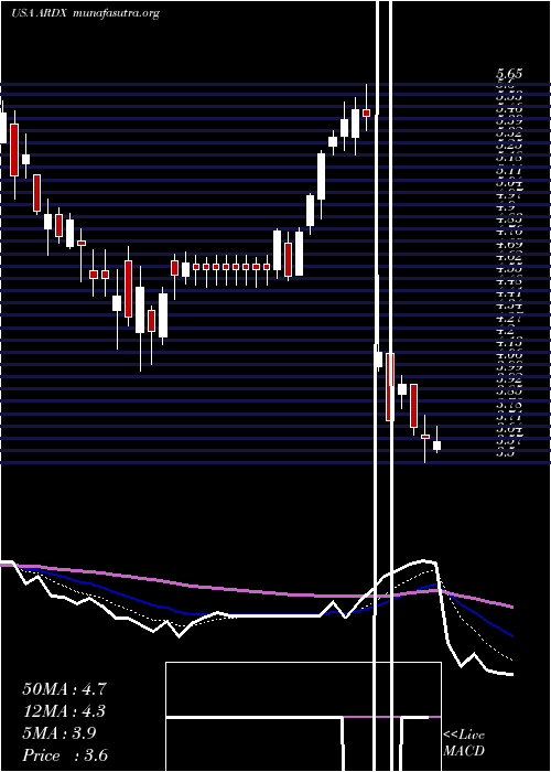  Daily chart ArdelyxInc
