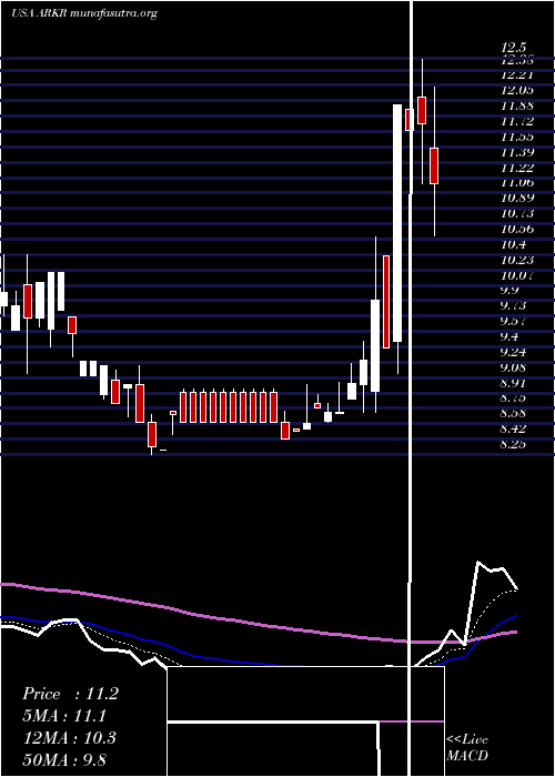  Daily chart ArkRestaurants