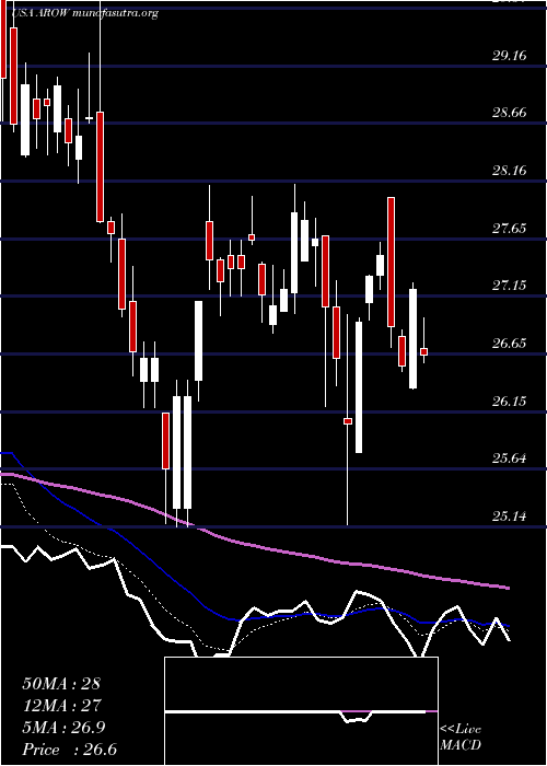  Daily chart ArrowFinancial