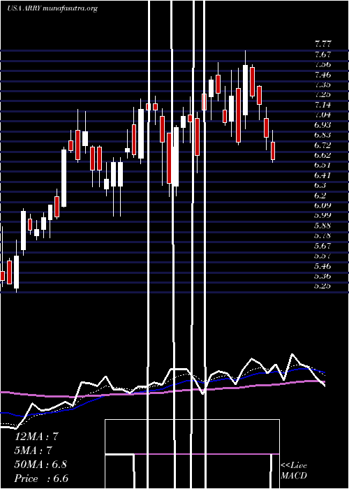  Daily chart ArrayBiopharma