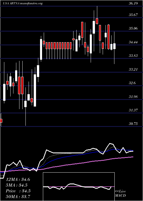  Daily chart ArtesianResources
