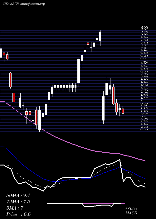  Daily chart ArvinasInc