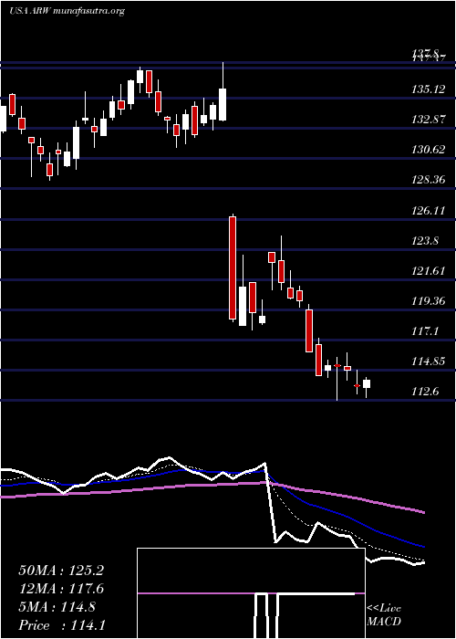  Daily chart ArrowElectronics