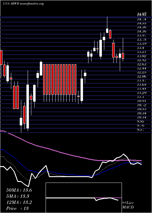  Daily chart ArrowheadPharmaceuticals