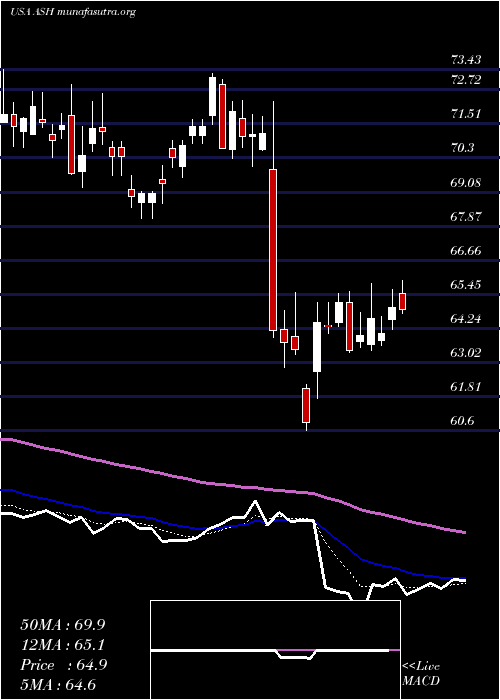  Daily chart AshlandGlobal