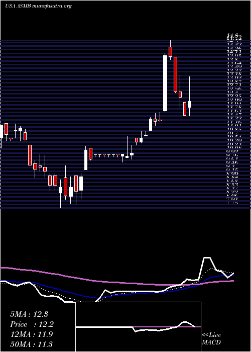  Daily chart AssemblyBiosciences