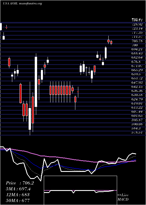  Daily chart AsmlHolding