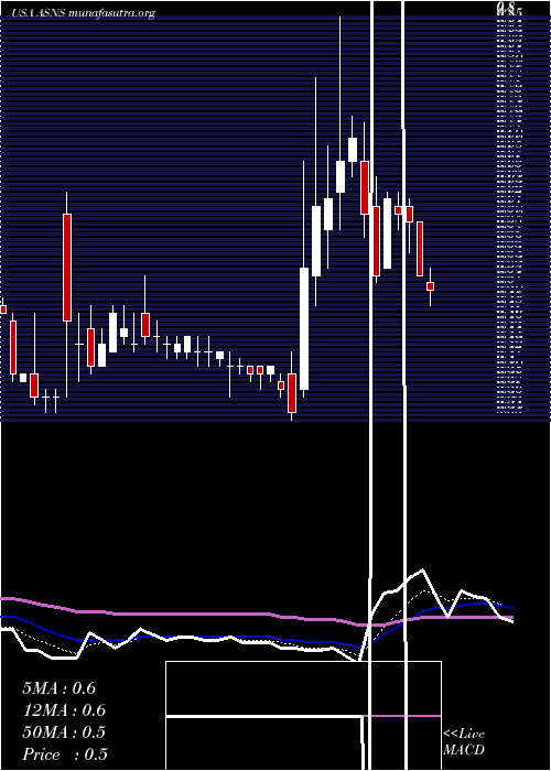  Daily chart ArsanisInc