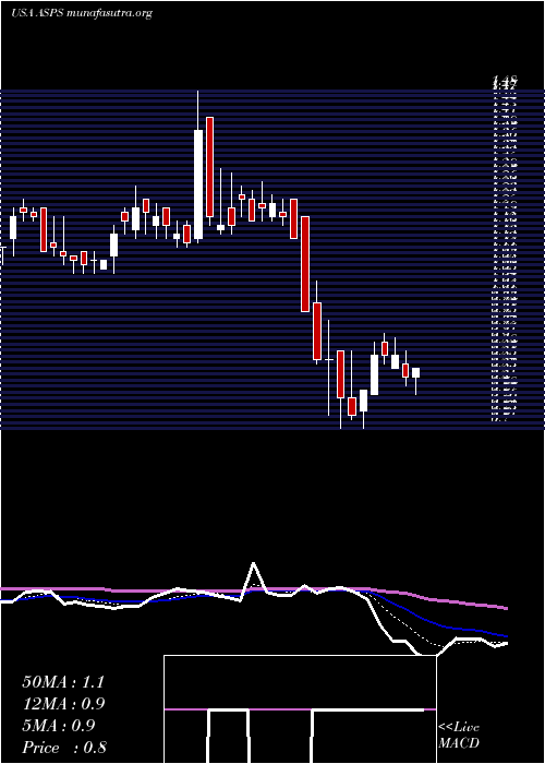  Daily chart AltisourcePortfolio