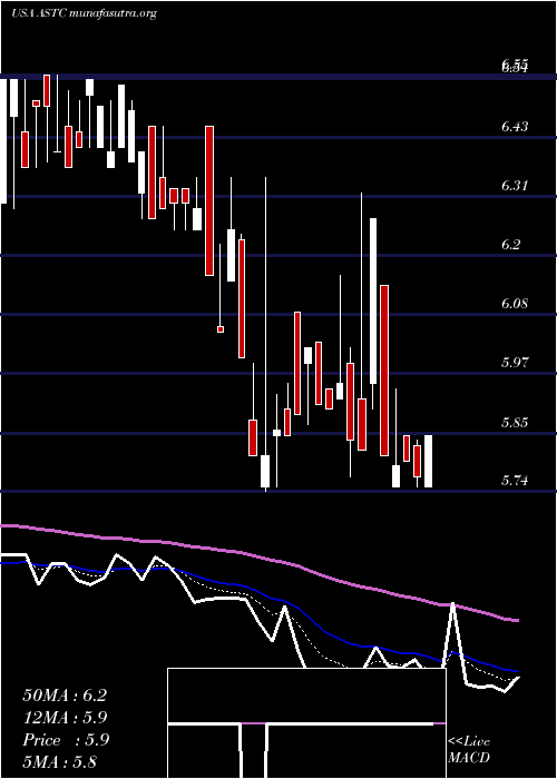  Daily chart AstrotechCorporation
