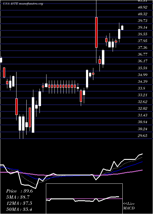  Daily chart AstecIndustries