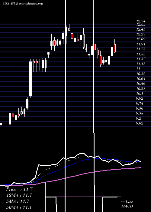  Daily chart AsureSoftware