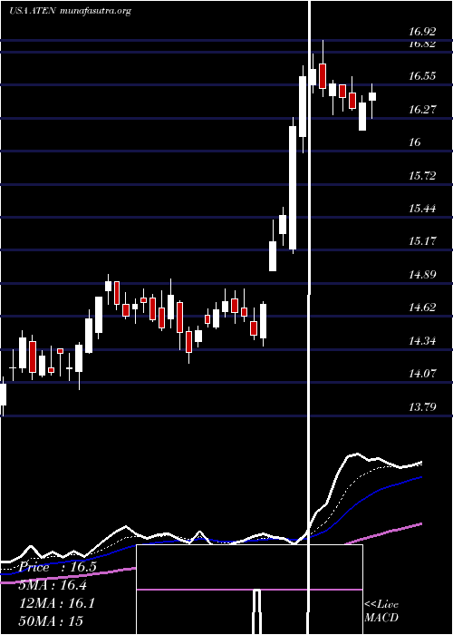  Daily chart A10Networks